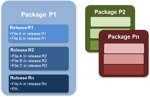 Delivery Manager Structure