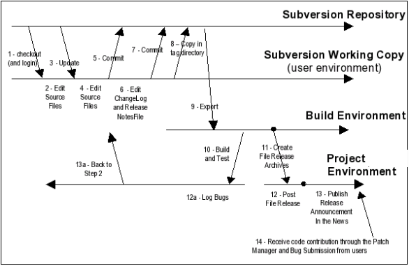 A Typical Software Development Life Cycle on Tuleap