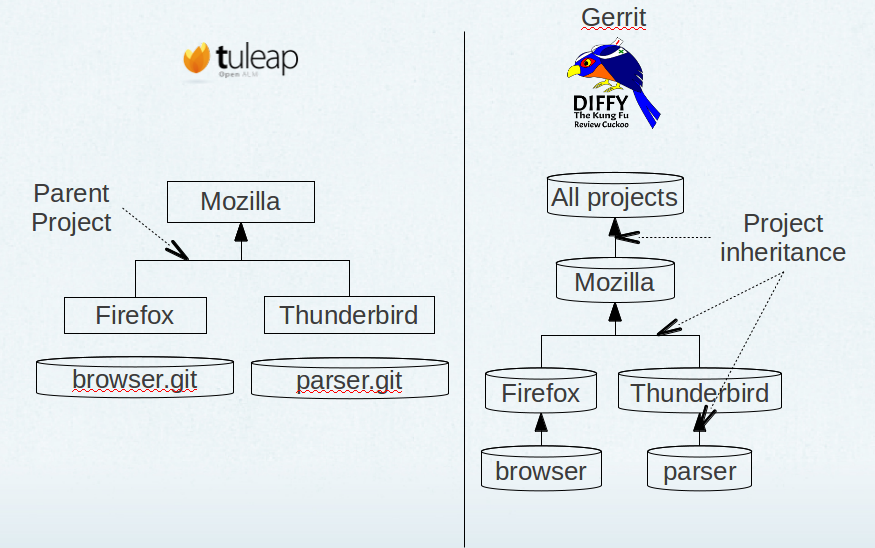 Example of gerrit umbrella projects