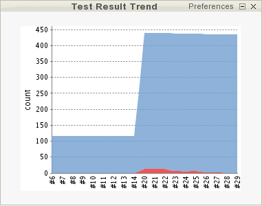 "Tests Trend" Widget